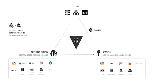 Diagram showing HashiCorp Boundary leveraging Vault authentication and secrets