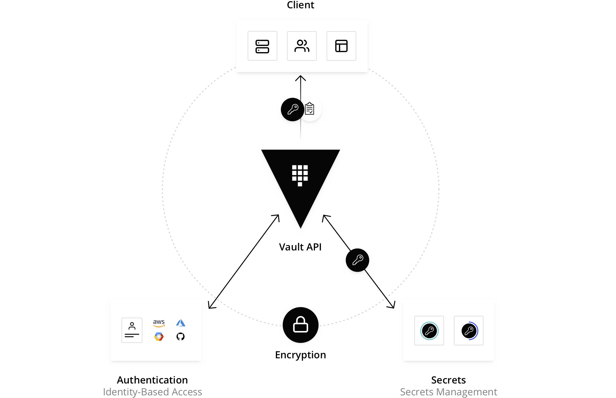 How Vault Works